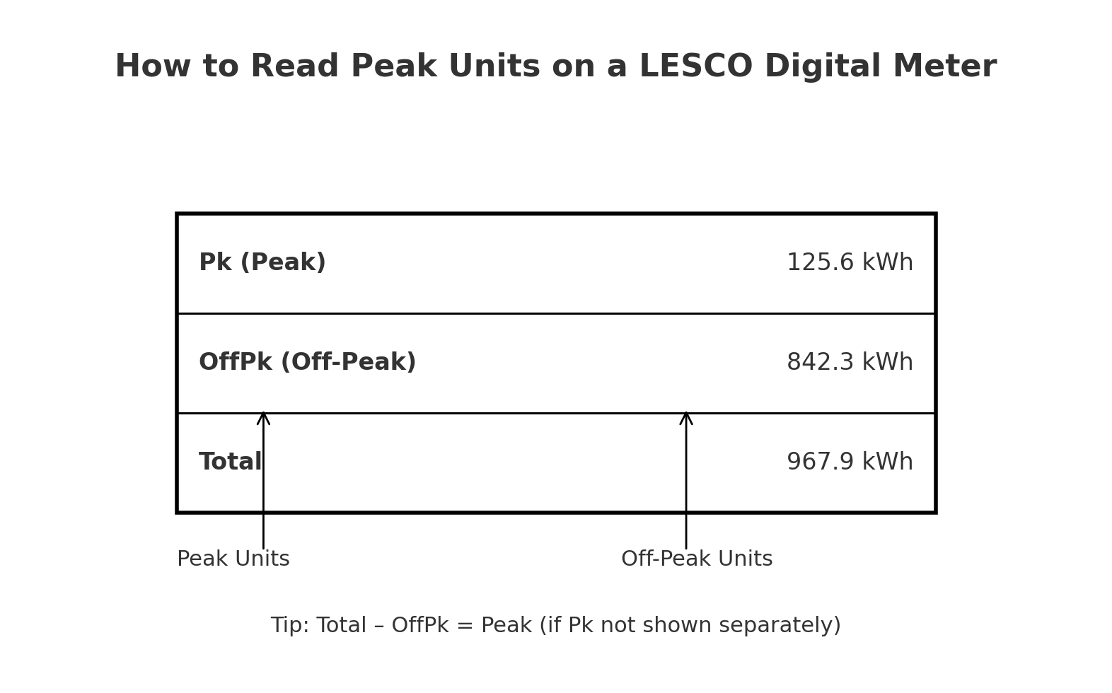 Diagram: digital meter showing Pk, OffPk and Total readings