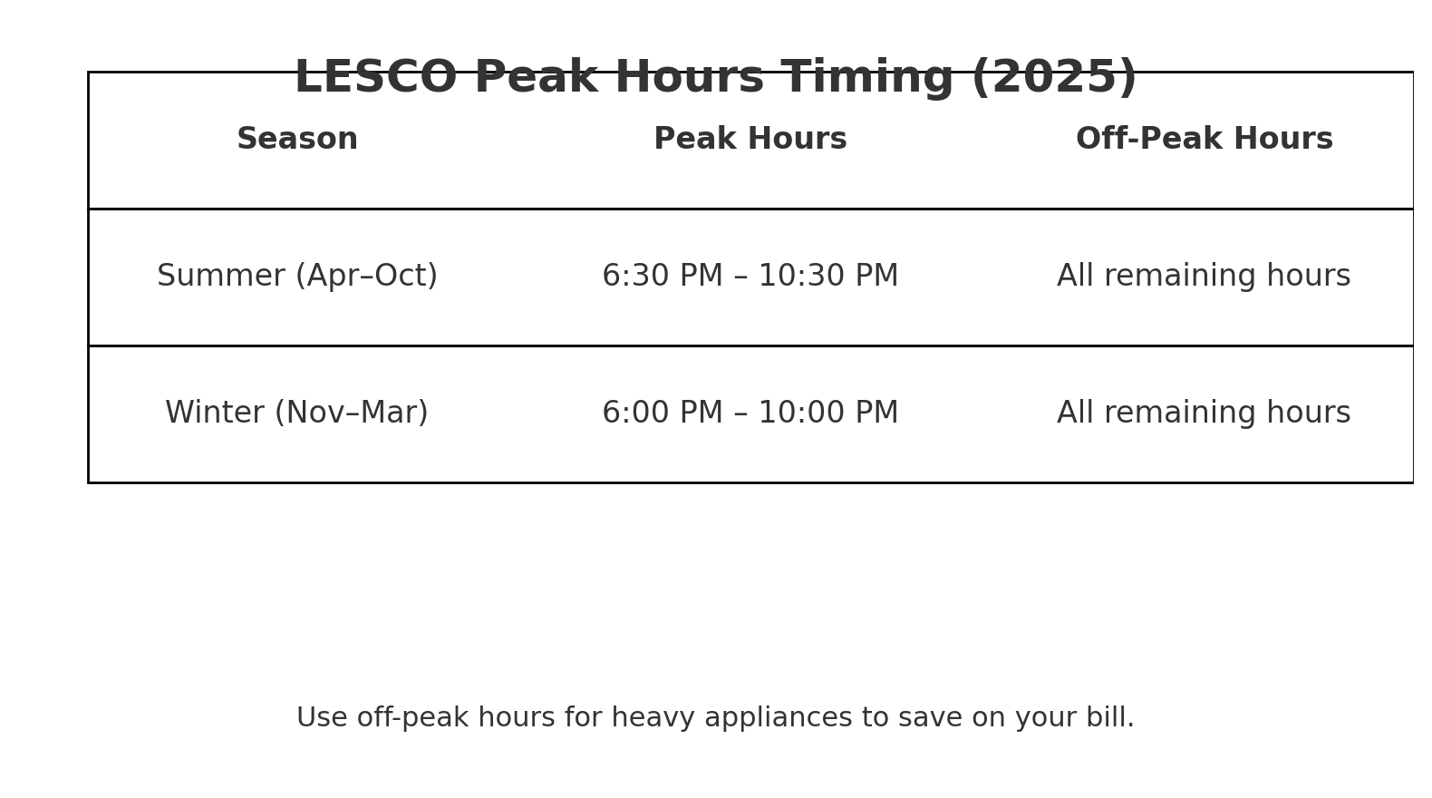 LESCO peak hours timing chart (summer/winter)