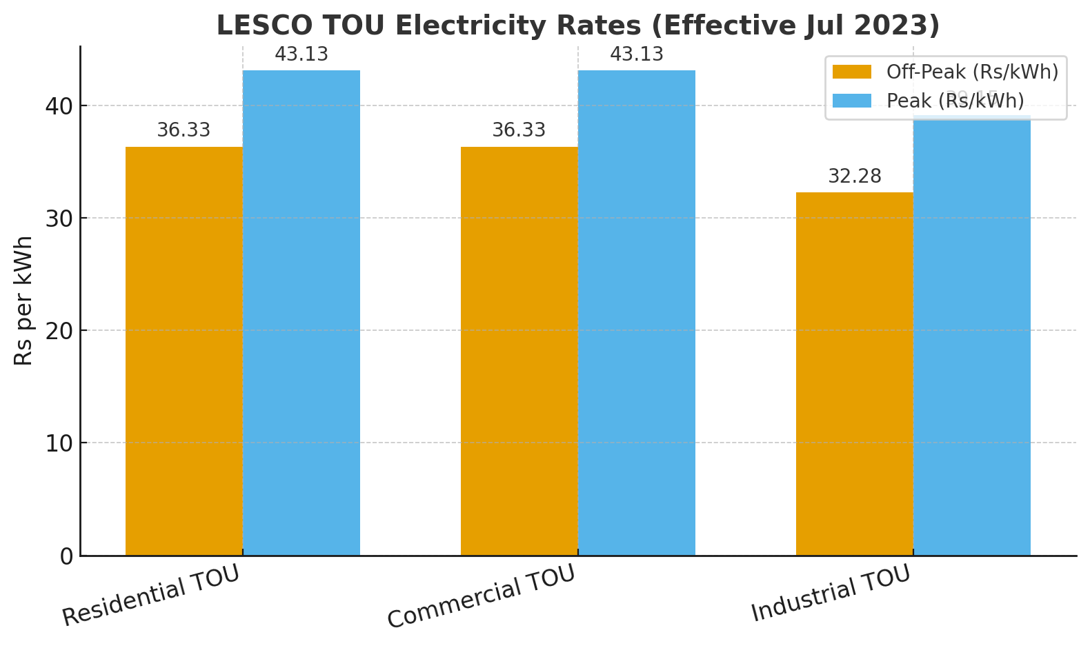 LESCO TOU peak vs off-peak rates comparison chart